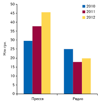  Динамика объема инвестиций фармкомпаний в рекламу лекарственных средств в прессе и на радио по итогам I полугодия 2010–2012 гг.