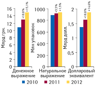 Динамика розничной реализации товаров «аптечной корзины» в денежном и натуральном выражении по итогам I полугодия 2010–2012 гг. с указанием темпов прироста по сравнению с аналогичным периодом предыдущего года