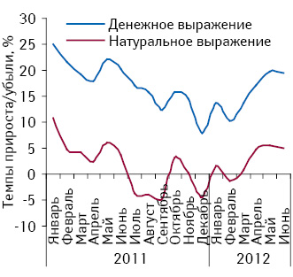 Темпы прироста объема аптечных продаж лекарственных средств по итогам января 2011 – июня 2012 г. по сравнению с аналогичным периодом предыдущего года