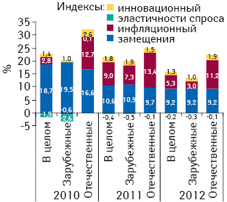 Индикаторы прироста/убыли объема аптечных продаж лекарственных средств украинского и зарубежного производства в денежном выражении по итогам I полугодия 2010–2012 гг. по сравнению с аналогичным периодом предыдущего года