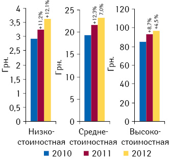 Средневзвешенная стоимость лекарственных средств в разрезе ценовых ниш в денежном выражении по итогам I полугодия 2010–2012 гг. 