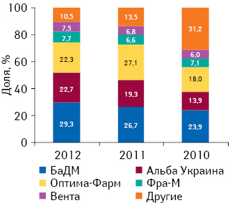 Динамика удельного веса топ-5 дистрибьюторов в общем объеме поставок лекарственных средств в аптечные учреждения в I полугодии 2010–2012 гг.