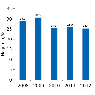 Динамика розничной торговой наценки на рынке лекарственных средств по итогам I полугодия 2008–2012 гг.