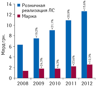 Динамика объема розничной реализации лекарственных средств и валовой маржи аптечных учреждений в национальной валюте по итогам I полугодия 2008–2012 гг.