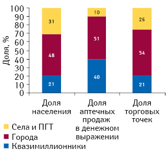 Структура населения, доля аптечных продаж в денежном выражении и торговых точек в разрезе городской и сельской местности