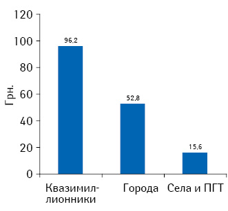 Расходы на фармацевтическую продукцию из расчета на душу населения в городской и сельской местности в марте 2012 г.