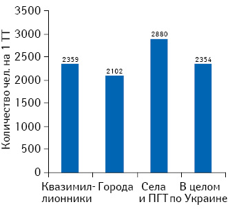 Обеспеченность населения Украины аптечными учреждениями 