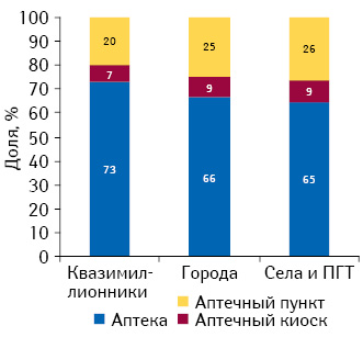 Структура торговых точек в городской и сельской местности