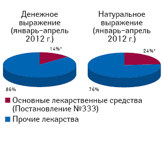 Удельный вес розничной реализации лекарственных средств, подпадающих под регулирование наценки согласно постановлению № 333, в общем объеме рынка лекарств в январе–апреле 2012 г.