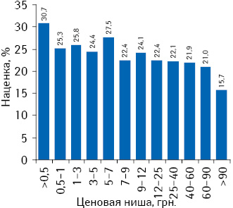 Градация наценок в зависимости от ценовой ниши на