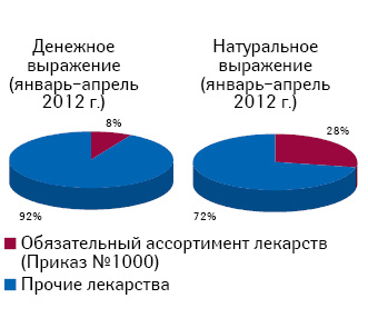 Удельный вес розничной реализации лекарственных средств, подпадающих под действие приказа № 1000, в январе–апреле 2012 г.