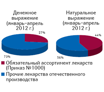 Доля в розничной реализации лекарств отечественного производства, подпадающих под действие приказа № 1000, в январе–апреле 2012 г.