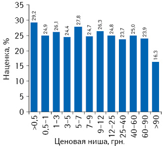 Градация наценок в зависимости от ценовой ниши на