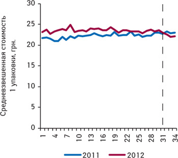  Средневзвешенная стоимость 1 упаковки лекарственных средств, подпадающих под действие пилотного проекта, по итогам 1–34-й недели 2011–2012 гг.