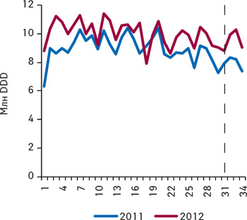  Количество потребленных DDD лекарственных средств, подпадающих под действие пилотного проекта, по итогам 1–34-й недели 2011–2012 гг.