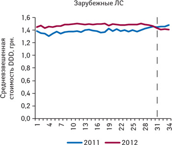  Средневзвешенная стоимость DDD лекарственных средств зарубежного производства, подпадающих под действие пилотного проекта, зарегистрированные цены на которые соответствуют граничному уровню (приказ № 419), по итогам 1–34-й недели 2011–2012 гг.