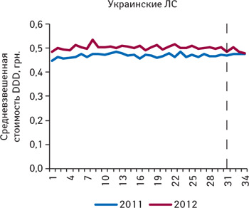  Средневзвешенная стоимость DDD лекарственных средств украинского производства, подпадающих под действие пилотного проекта, зарегистрированные цены на которые соответствуют граничному уровню (приказ № 419), по итогам 1–34-й недели 2011–2012 гг.