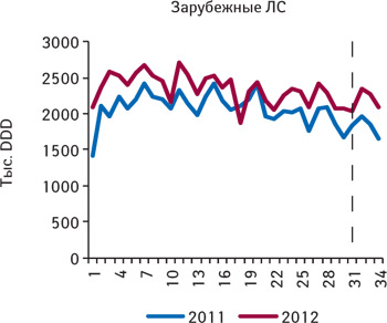  Количество потребленных DDD лекарственных средств зарубежного производства, подпадающих под действие пилотного проекта, зарегистрированные цены на которые соответствуют граничному уровню (приказ № 419), по итогам 1–34-й недели 2011–2012 гг.