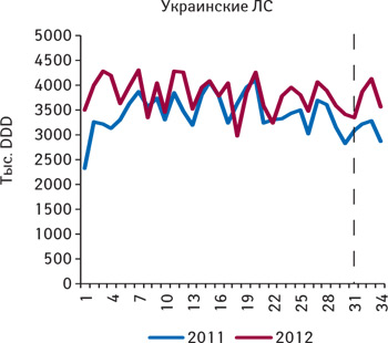  Количество потребленных DDD лекарственных средств украинского производства, подпадающих под действие пилотного проекта, зарегистрированные цены на которые соответствуют граничному уровню (приказ № 419), по итогам 1–34-й недели 2011–2012 гг.