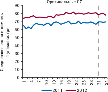  Средневзвешенная стоимость 1 упаковки оригинальных лекарственных средств из сегмента 7 международных непатентованных наименований, не подпадающих под действие пилотного проекта, по итогам 1–34-й недели 2011–2012 гг.