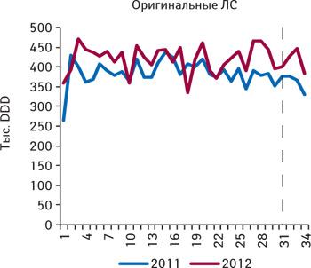  Количество потребленных DDD оригинальных лекарственных средств из сегмента 7 международных непатентованных наименований, не подпадающих под действие пилотного проекта, по итогам 1–34-й недели 2011–2012 гг.