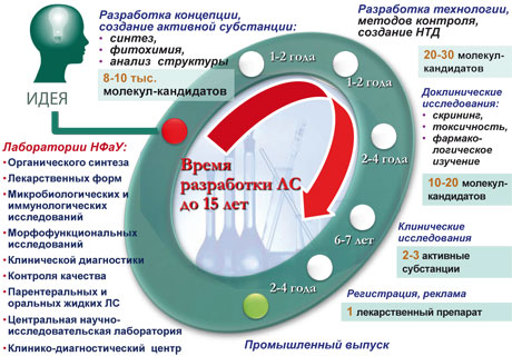 НФаУ — от молекулы к лекарству Срез фундаментальных химических исследований и прикладной фармацевтической практики в достижениях украинских ученых