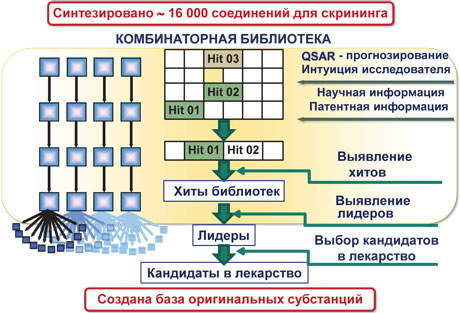 НФаУ — от молекулы к лекарству Срез фундаментальных химических исследований и прикладной фармацевтической практики в достижениях украинских ученых