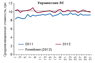  Средневзвешенная стоимость 1 упаковки зарубежных лекарственных средств в рамках 7 МНН, подпадающих под действие пилотного проекта, по итогам 1-й — 31-й недели 2011–2012 гг.