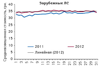  Средневзвешенная стоимость 1 упаковки отечественных лекарственных средств в рамках 7 МНН, подпадающих под действие пилотного проекта, по итогам 1-й — 31-й недели 2011–2012 гг.