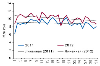  Объем аптечных продаж препаратов, подпадающий под действие пилотного проекта, в денежном выражении по итогам 1-й — 31-й недели 2011–2012 гг.