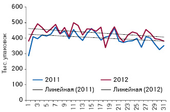  Объем аптечных продаж препаратов, подпадающий под действие пилотного проекта, в натуральном выражении по итогам 1-й — 31-й недели 2011–2012 гг.