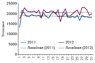  Объем аптечных продаж оригинальных лекарственных средств из сегмента 7 МНН, не подпадающих под действие пилотного проекта, в натуральном выражении по итогам 1-й — 31-й недели 2011–2012 гг.