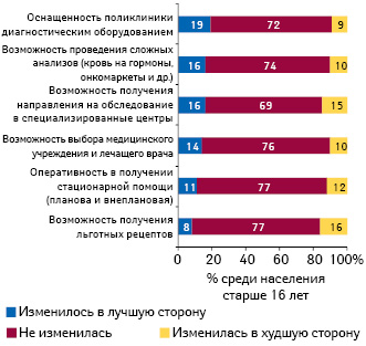  Оценка изменения различных сервисов в рамках программы ОМС (среди посещавших врачей в течение последнего года)