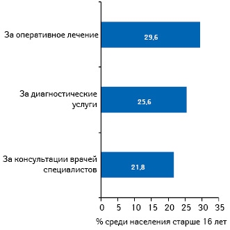  Готовность лично платить за высококлассные медицинские услуги