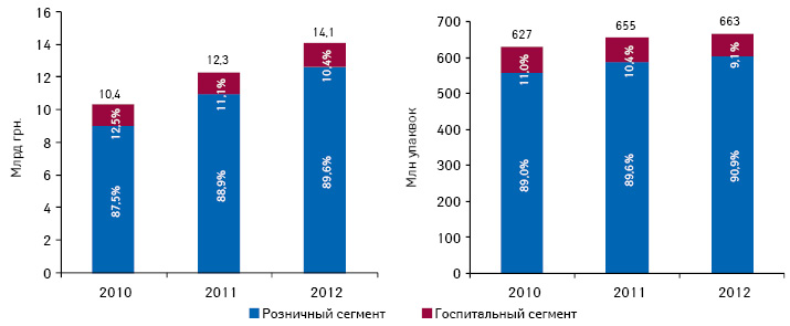  Динамика украинского рынка лекарственных средств, включая розничный и госпитальный сегмент, в денежном и натуральном выражении по итогам I полугодия 2010–2012 гг.
