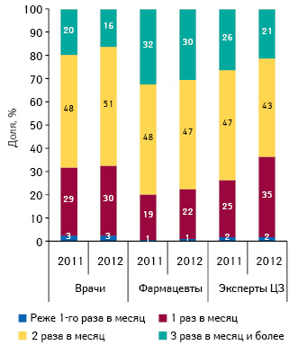  Удельный вес количества воспоминаний специалистов здравоохранения о промоциях МП в разрезе частоты посещения по итогам I полугодия 2012 г.
