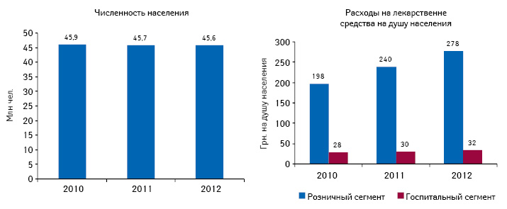  Динамика численности населения Украины по состоянию на июль 2010–2012 гг. и расходы на лекарственные средства в розничном и госпитальном сегменте из расчета на душу населения по итогам I полугодия 2010–2012 гг.