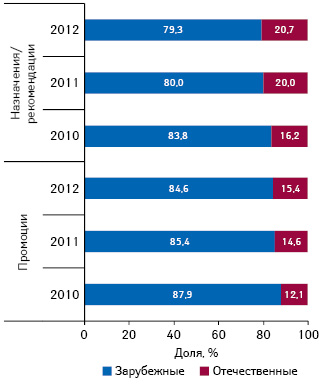  Удельный вес количества воспоминаний специалистов здравоохранения о различных видах промоции, а также воспоминаний о назначениях по итогам I полугодия 2010–2012 гг.