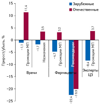  Темпы прироста/убыли количества воспоминаний специалистов здравоохранения о промоциях МП и назначениях/рекомендациях в разрезе зарубежных и отечественных лекарственных средств по итогам I полугодия 2012 г. по сравнению с аналогичным периодом предыдущего года