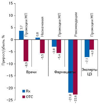  Темпы прироста/убыли количества воспоминаний специалистов здравоохранения о промоциях МП и назначениях/рекомендациях в разрезе рецептурных и безрецептурных лекарственных средств по итогам I полугодия 2012 г. по сравнению с аналогичным периодом предыдущего года