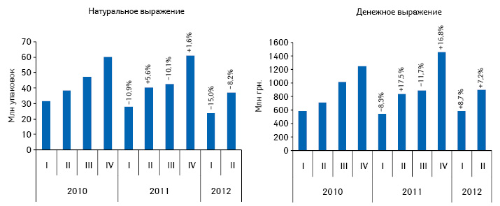  Динамика объема госпитальных закупок лекарственных средств в денежном и натуральном выражении по итогам I кв. 2010 — II кв. 2012 г. с указанием темпов прироста/убыли по сравнению с аналогичным периодом предыдущего года