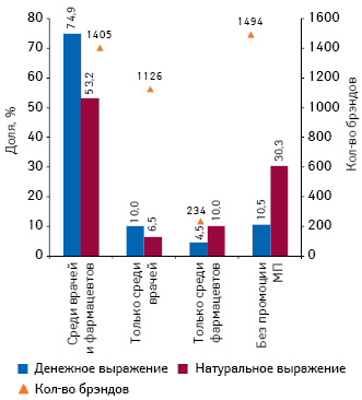  Удельный вес брэндов лекарственных средств, промотируемых среди специалистов здравоохранения, в общем объеме рынка аптечных продаж в денежном и натуральном выражении по итогам I полугодия 2012 г.