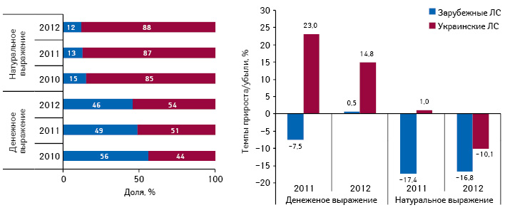  Структура госпитальных закупок лекарственных средств в разрезе украинского и зарубежного производства в денежном и натуральном выражении по итогам I полугодия 2010–2012 гг., а также темпы прироста/убыли по сравнению с аналогичным периодом предыдущего года