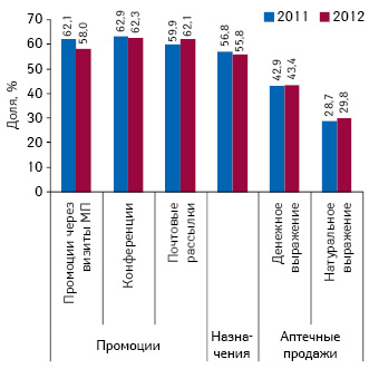  Удельный вес топ-20 маркетирующих организаций по количеству воспоминаний врачей о промоциях МП с указанием доли таковых в общем количестве воспоминаний об участии в конференциях, полученных почтовых рассылках, назначениях, а также на рынке аптечных продаж по итогам I полугодия 2011–2012 гг.