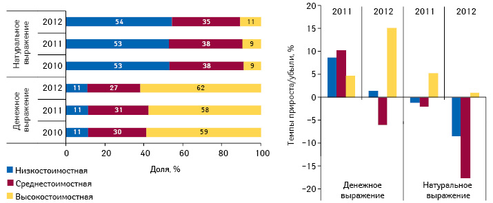  Структура госпитальных закупок лекарственных средств в разрезе ценовых ниш в денежном и натуральном выражении по итогам I полугодия 2010–2012 гг., а также темпы их прироста/убыли по сравнению с аналогичным периодом предыдущего года