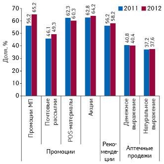  Удельный вес топ-20 маркетирующих организаций по количеству воспоминаний фармацевтов о промоциях МП, с указанием доли таковых в общем количестве воспоминаний о полученных почтовых рассылках, POS-материалах, акциях, рекомендациях, а также на рынке аптечных продаж по итогам I полугодия 2011–2012 гг.