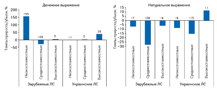  Темпы прироста/убыли объема госпитальных закупок лекарственных средств украинского и зарубежного производства в разрезе ценовых ниш в денежном и натуральном выражении по итогам I полугодия 2012 г. по сравнению с аналогичным периодом предыдущего года
