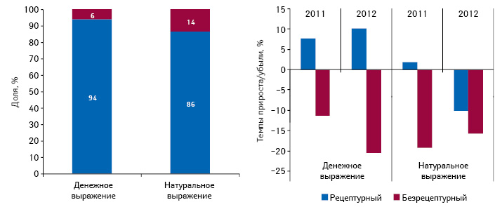  Структура госпитальных закупок лекарственных средств в разрезе рецептурного статуса в денежном и натуральном выражении по итогам I полугодия 2012 г., а также темпы их прироста/убыли в I полугодии 2012 г. по сравнению с аналогичным периодом предыдущего года