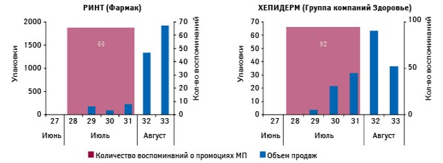  Динамика воспоминаний специалистов здравоохранения о визитах медицинских представителей по итогам июля 2012 г. и количества реализованных упаковок по итогам 27–33-й недели 2012 г.