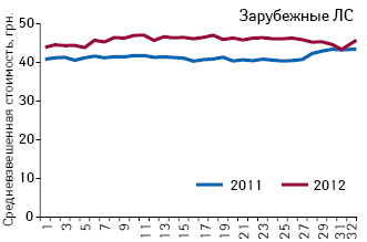 Средневзвешенная стоимость 1 упаковки зарубежных препаратов, подпадающих под действие пилотного проекта, зарегистрированные цены на которые соответствуют граничному уровню (приказ № 419) по итогам 1–32-й недели 2011–2012 гг.